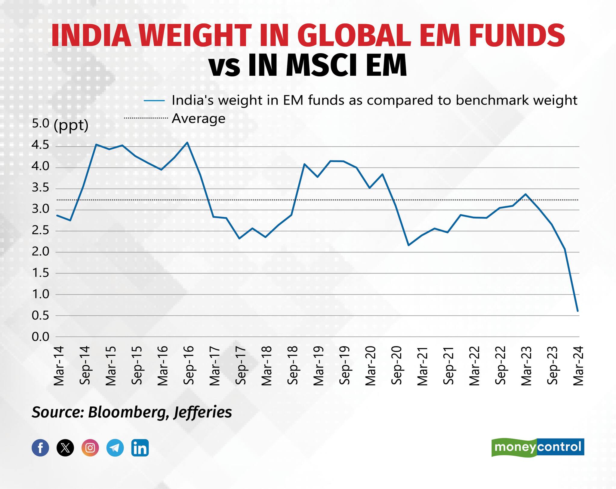 India Weight in Global EM funds vs in MSCI EM
