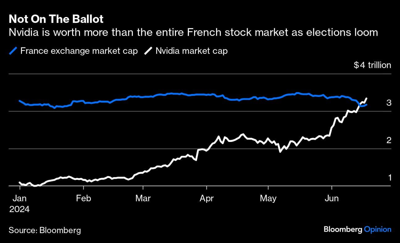 Not On The Ballot | Nvidia is worth more than the entire French stock market as elections loom