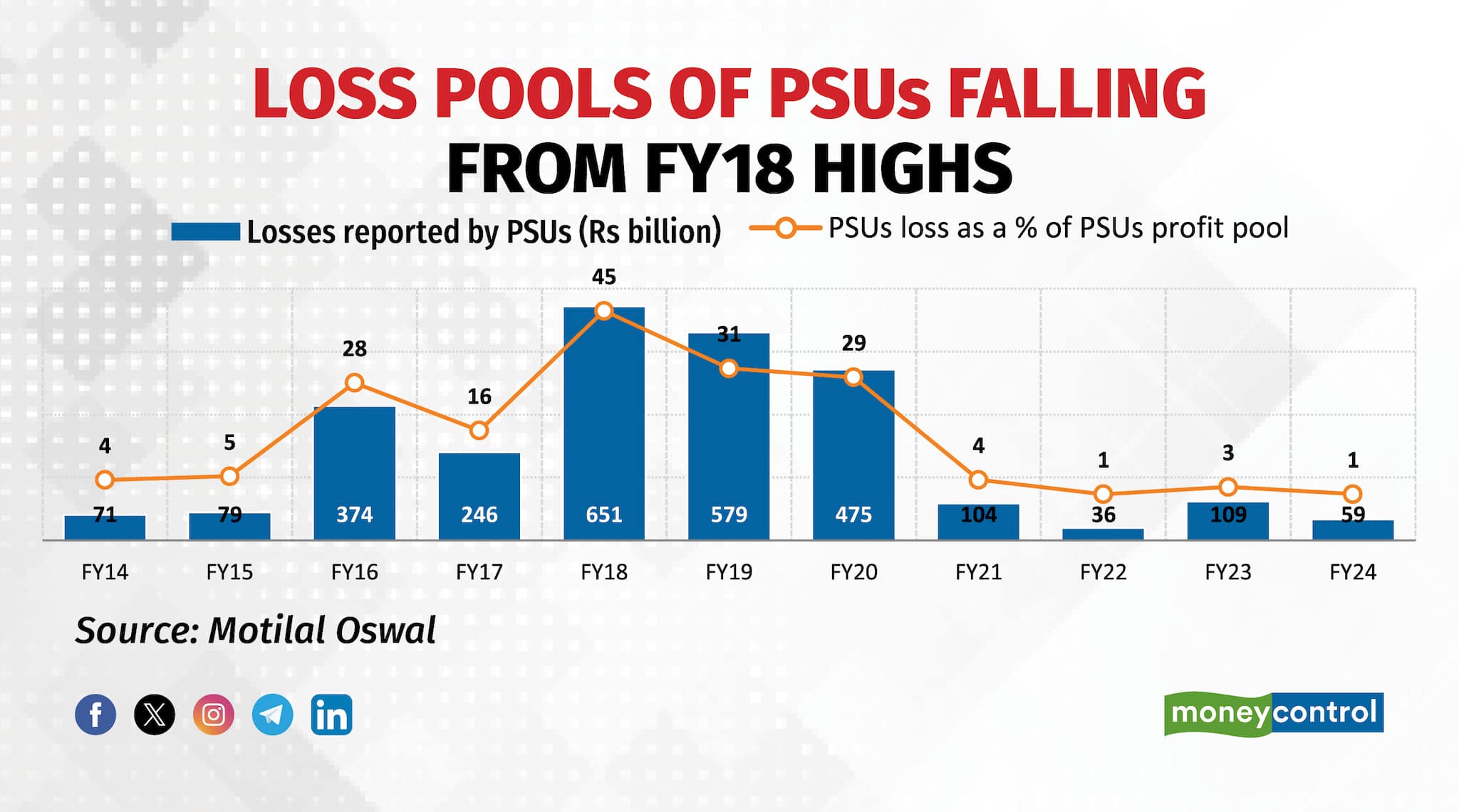 Loss pools of PSUs fallingn