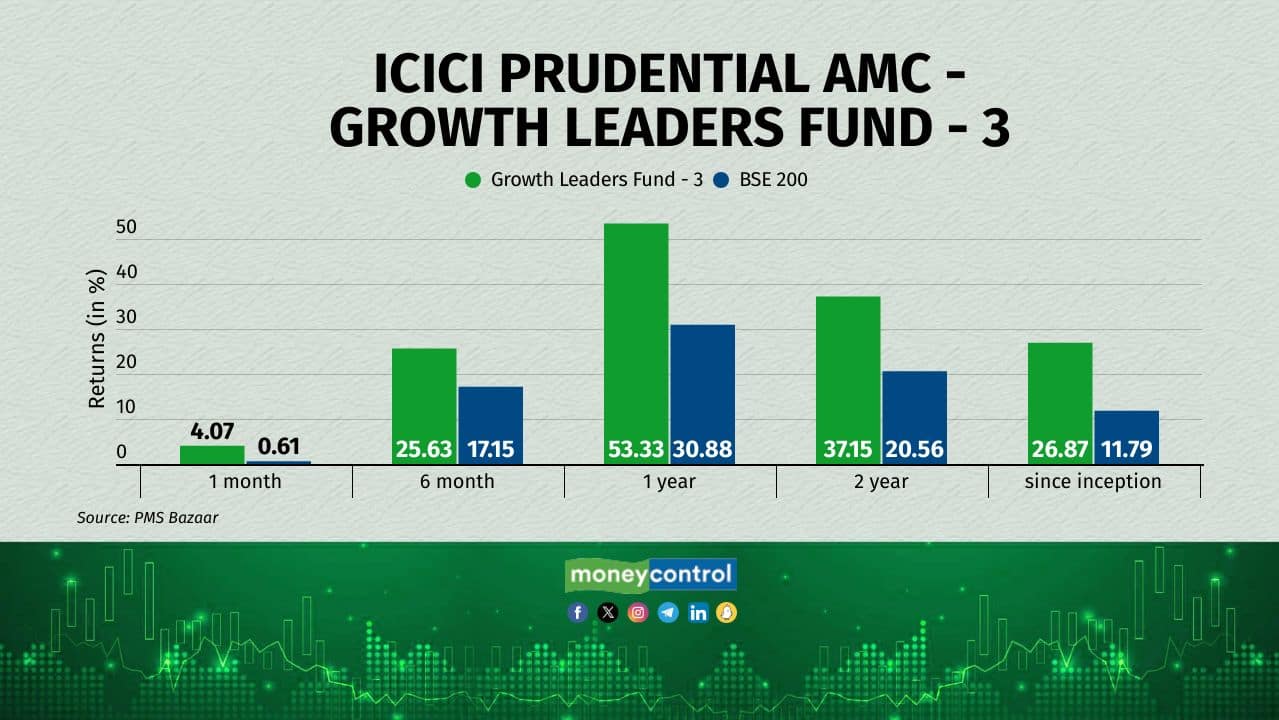 ICICI Prudential's Growth Leaders Fund, a long-only category III AIF. It was started in November 2021 and invests in securities across market caps.