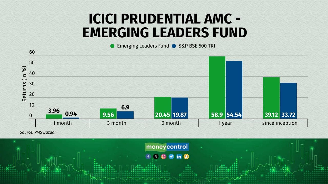 ICICI Prudential's Emerging Leaders Fund is a long-only category III AIF. It invests in small-cap and mid-cap securities that have a competitive edge over others. The fund was started in August 2022. 