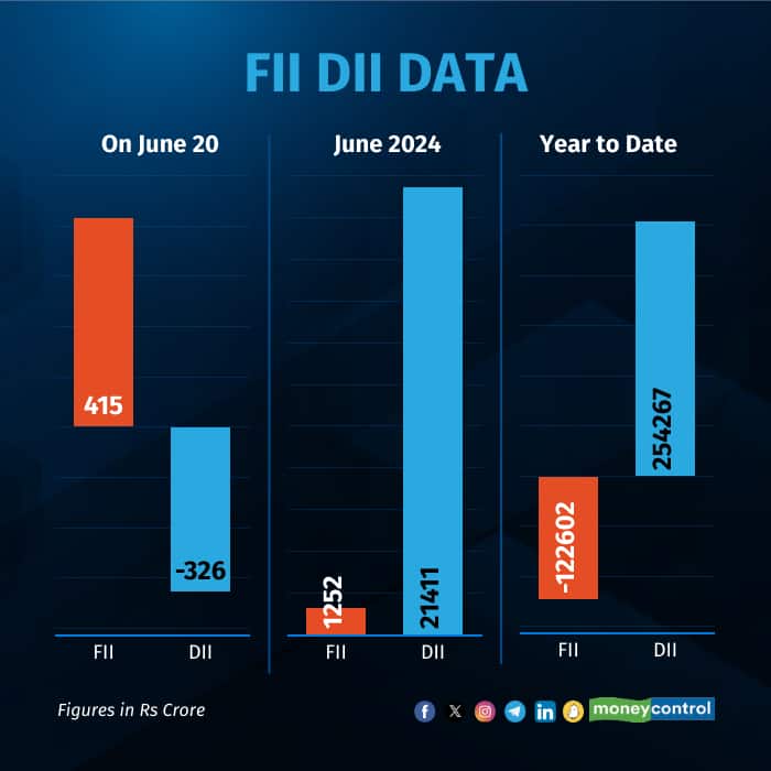 In the year so far, FIIs have net sold shares worth Rs 123,439 crore, while DIIs have bought shares worth Rs 232,530 crore at the same time.