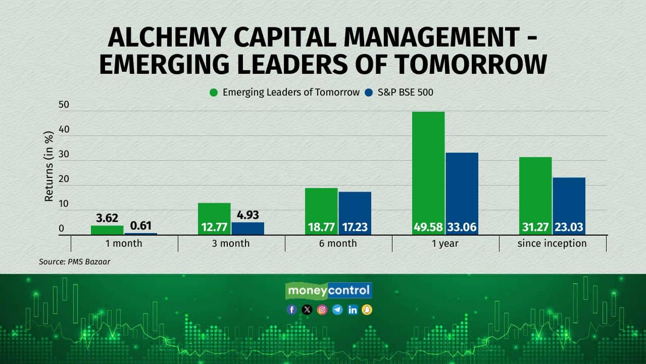 Alchemy Capital Management's Emerging Leaders of Tomorrow, a long-only category III AIF. The fund has an AUM of Rs 1193 crore and is managed by Hiren Ved, the co-founder and chief investment officer of Alchemy Capital. The fund was started in October 2022. It invests in Indian listed equities with a 65 percent exposure in small caps and mid caps, and 10 percent in IPO opportunities. The fund looks for opportunities where the company is adding new product lines or entering a new market.