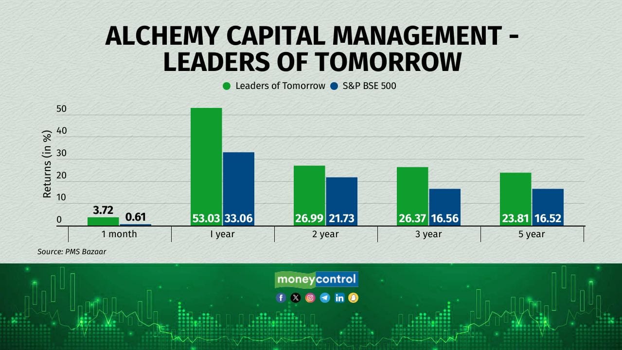Alchemy Capital Management's Leaders of Tomorrow is a long-only category III AIF. It has an AUM of Rs 525 crore and is managed by Hiren Ved. The investment strategy of the fund is to generate long-term capital appreciation by investing in listed Indian equities, PIPE, and IPO and pre-IPO opportunities. 