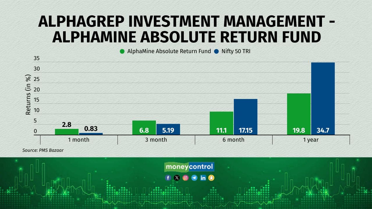 AlphaGrep Investment Managers' AlphaMine Absolute Return Fund is a long-short fund that aims to achieve moderate capital appreciation across market cycles with low volatility and drawdown. The fund was started in April 2022.