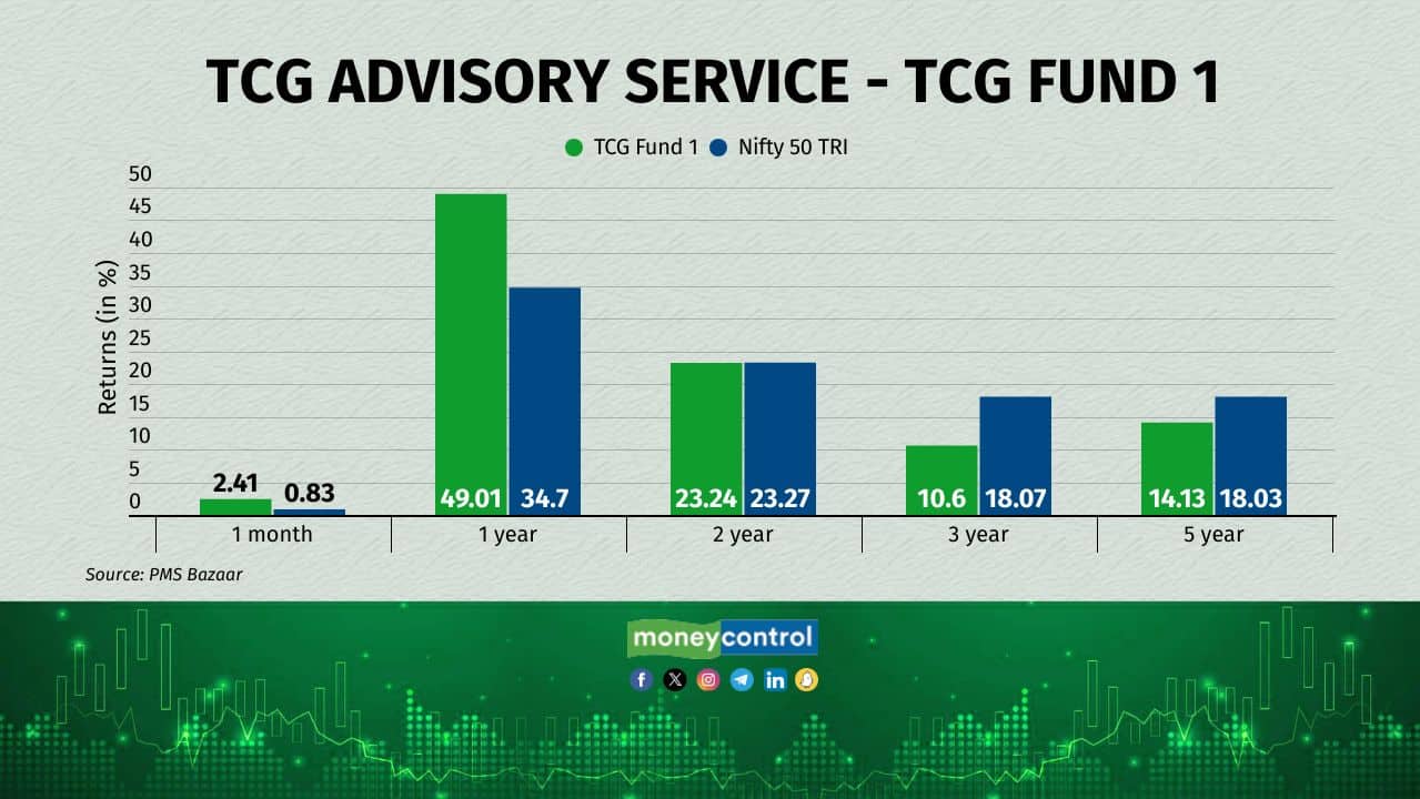 TCG Advisory Service's TGC Fund I is a long-only category III AIF and was started in June 2017. It is managed by Chakravarthi Lokpriya. It has 45 percent allocation to mid caps, 26 percent to large caps, and 25 percent to small caps. It looks for niche profitable businesses, new technologies, shifts in preferences, and scalable businesses before investing in a company.