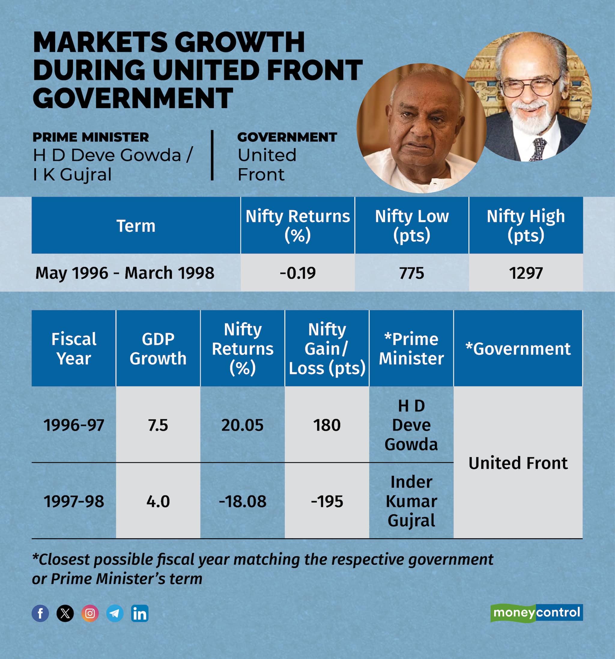 Nifty 1996-1998