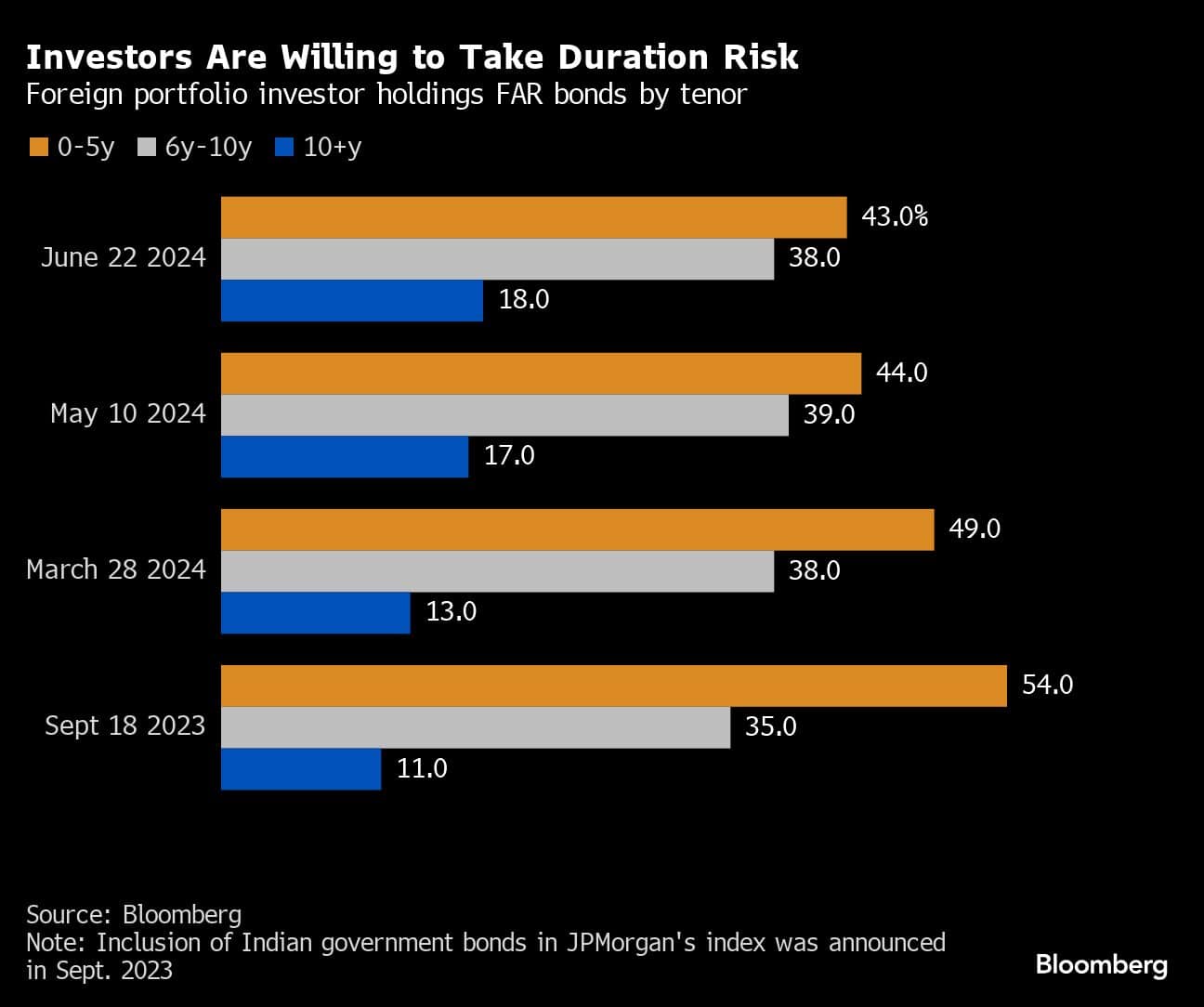 Investors Are Willing to Take Duration Risk | Foreign portfolio investor holdings FAR bonds by tenor