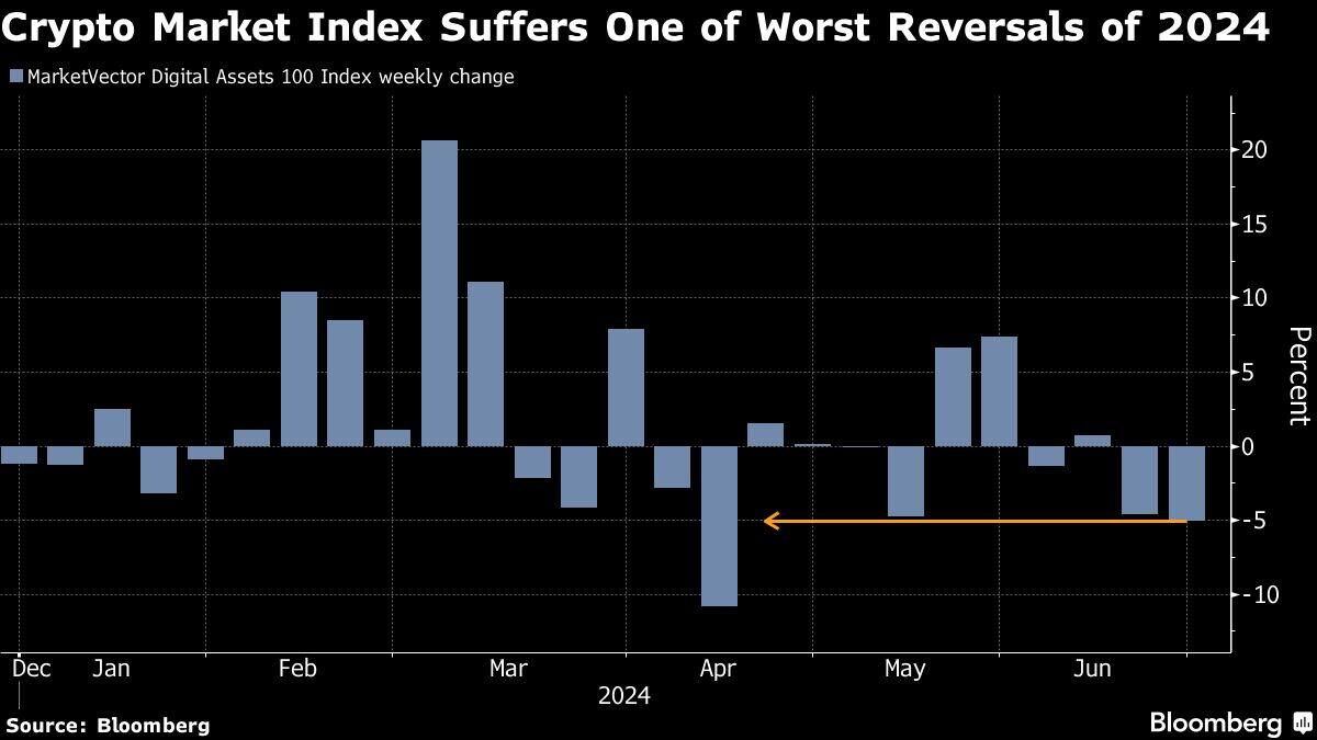 Bitcoin extends drop after one of crypto’s worst weeks of 2024