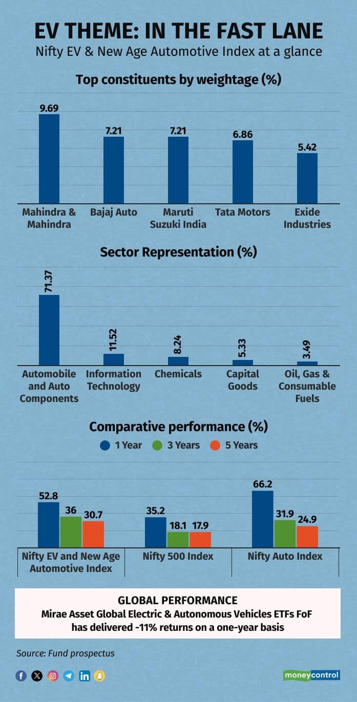 Can Mirae Asset MF’s electric vehicle ETF supercharge your portfolio? A Moneycontrol review