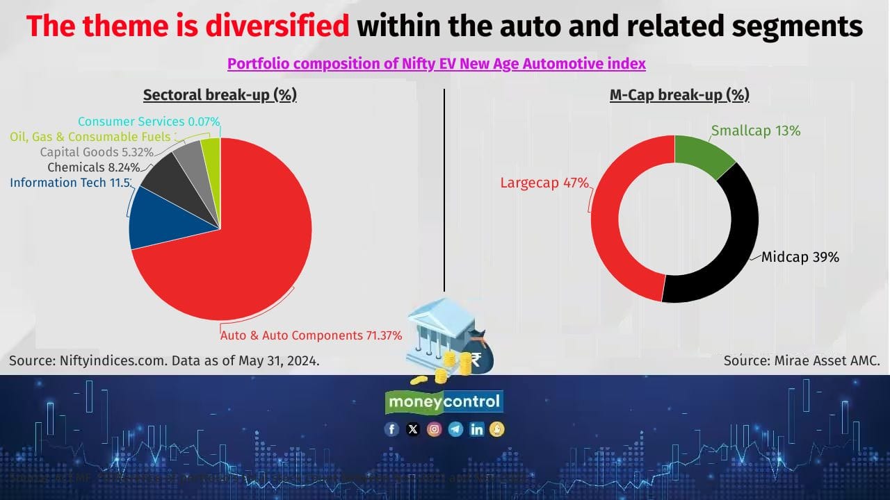 The theme is diversified within the auto and related segments The Nifty EV New Age Automotive Index chooses 33 stocks from the Nifty 500 index, which must be involved in the production and supply of electric or new-age automotive vehicles, batteries, components, raw materials, and technology. The total weight of stocks of electric two, three, and four-wheeler, and passenger and commercial vehicle (including new-age vehicle) manufacturers is capped at 40 percent. It has a flexicap mandate of holding assets across market capitalisations. Also see: Midcap and smallcap funds: How should retail investors approach them? 