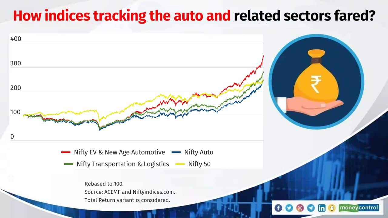 How have indices tracking the auto and related sectors fared? Among the three indices, the Nifty EV New Age Automotive index has managed to outperform Nifty Auto and Nifty Transport &amp; Logistics over the last six years. The government’s decarbonisation agenda and reforms have led to a rise in EV sales. Rising EV penetration has caused the order books of auto ancillary firms to grow manifold. However, Deepak Jasani, Head, Retail Research, HDFC Securities, says that, “While the thrust on EV sales continues in India, the changes in subsidy payouts have hindered progress.” Falling battery costs can revive the growth in EV sales. Per a paper by Niti Aayog and the Rocky Mountain Institute, if FAME II and other measures are successful, India could realise EV penetration of 30 percent of private cars, 70 percent of commercial cars, 40 percent of buses, and 80 percent of two and three-wheelers by 2030, Jasani says. He explains that while the outlook for EV sales seems bright, India may adopt a multi-pronged approach to decarbonisation, including hybrids, LNG, etc. Below are the smallcap constituents of the Nifty EV New Age Automotive index. Source: Niftyindices.com and ACEMF. Also see: Quant MF cherry-picked these smallcap stocks lately. Do you own any? 