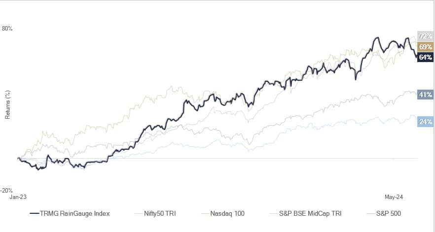 Data as on Feb 29, 2024. Performance(%) quoted is absolute return as on Feb 29, 2024. Data Source: FactSet, NSE, S&P.  