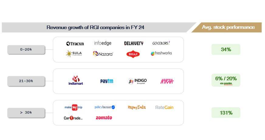 Data Source: Factset​; The BFSI companies: HomeFirst Finance, Five Star Business Finance and companies listed after 1/4/23 have not been included in these revenue growth and stock price performance buckets 