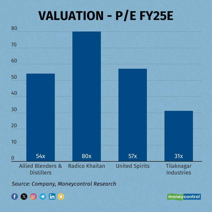Valuation