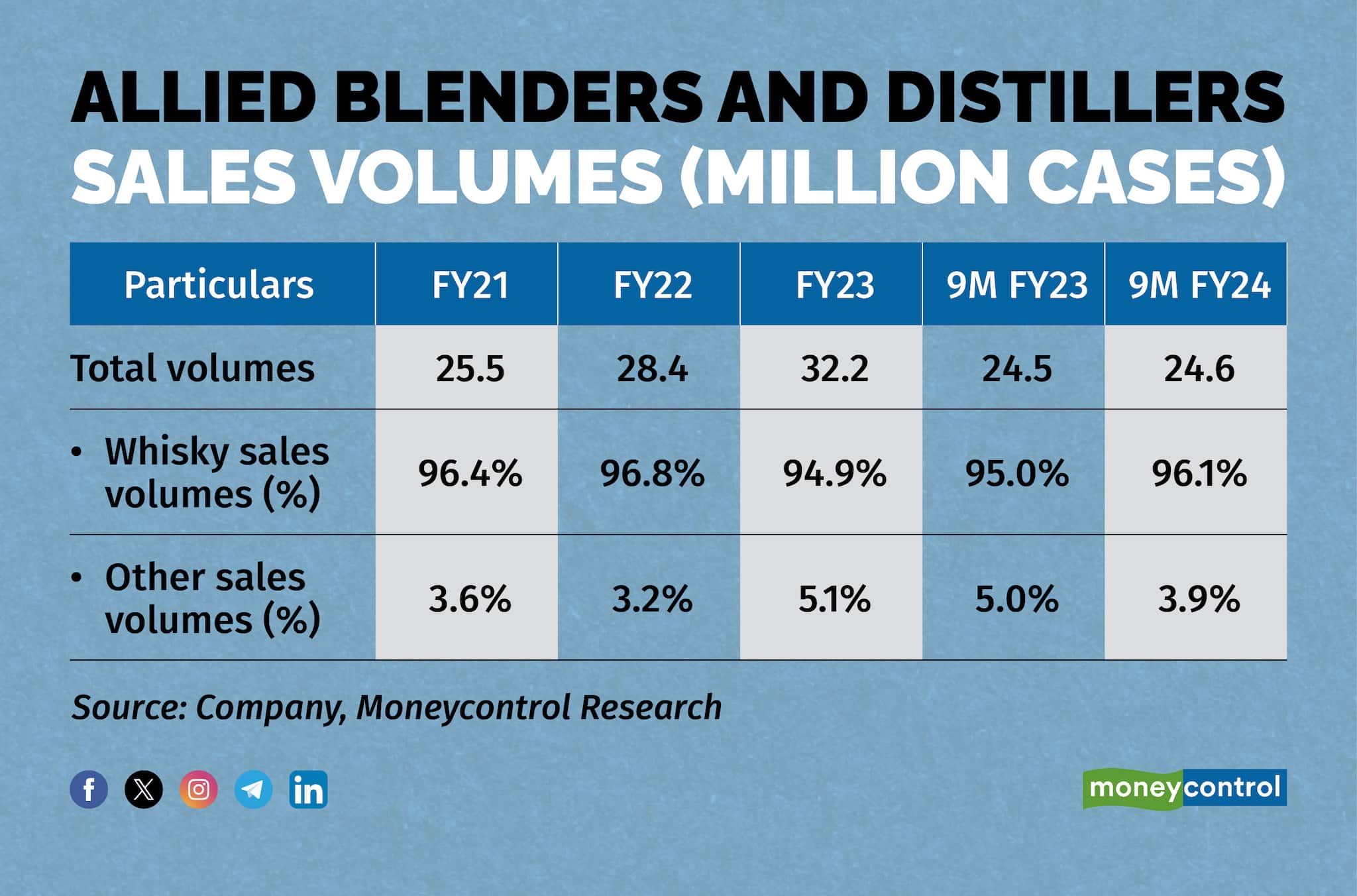 Sales volumesmillion cases
