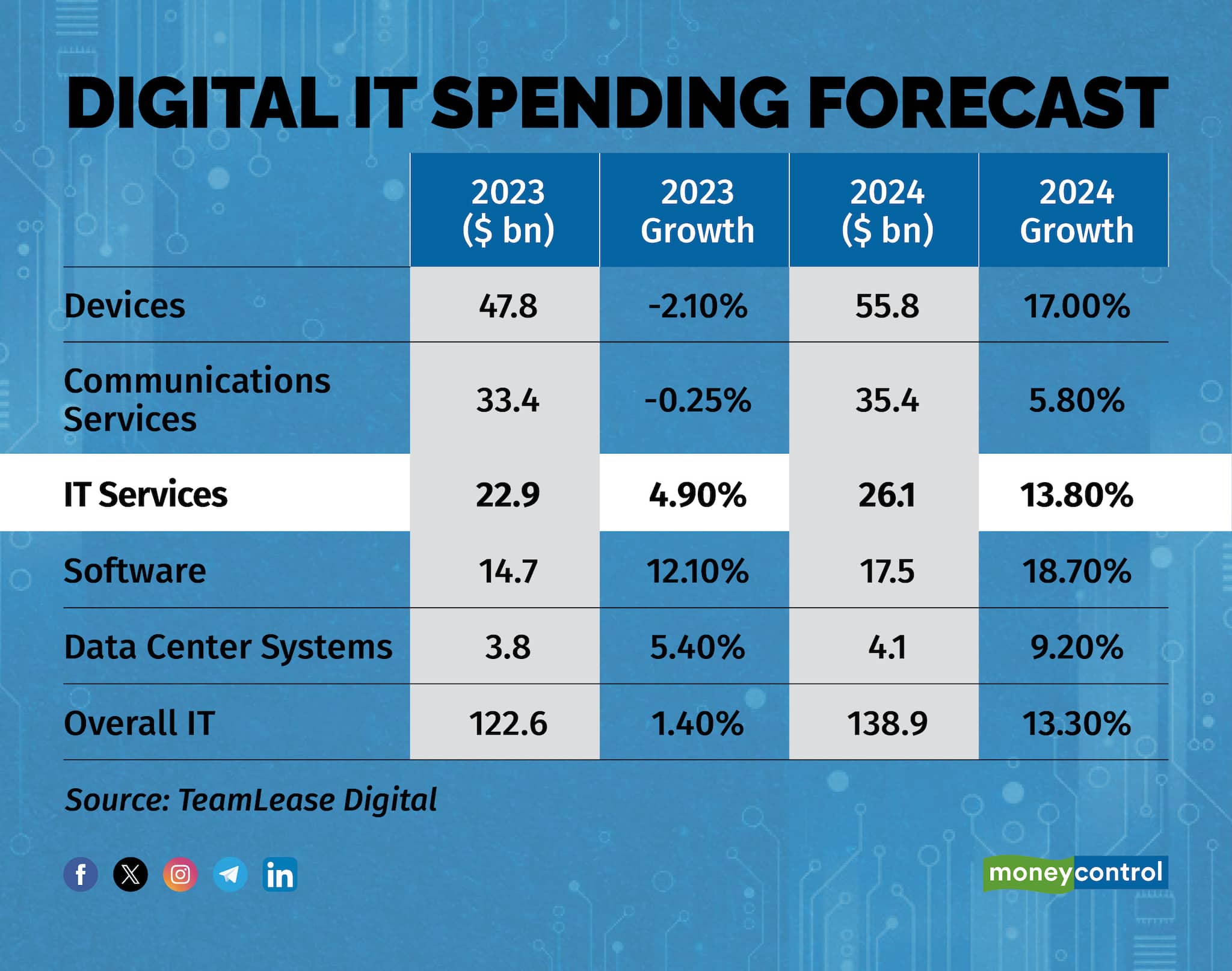 Digital IT Spending Forecast