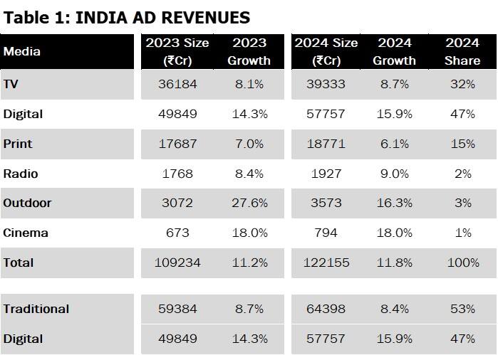 India's advertising revenues. 