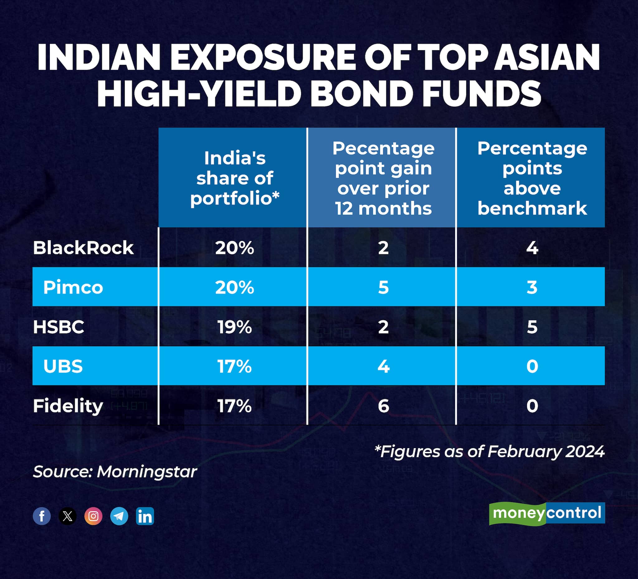 Indian Exposure of Top Asian High-Yield Bond Funds