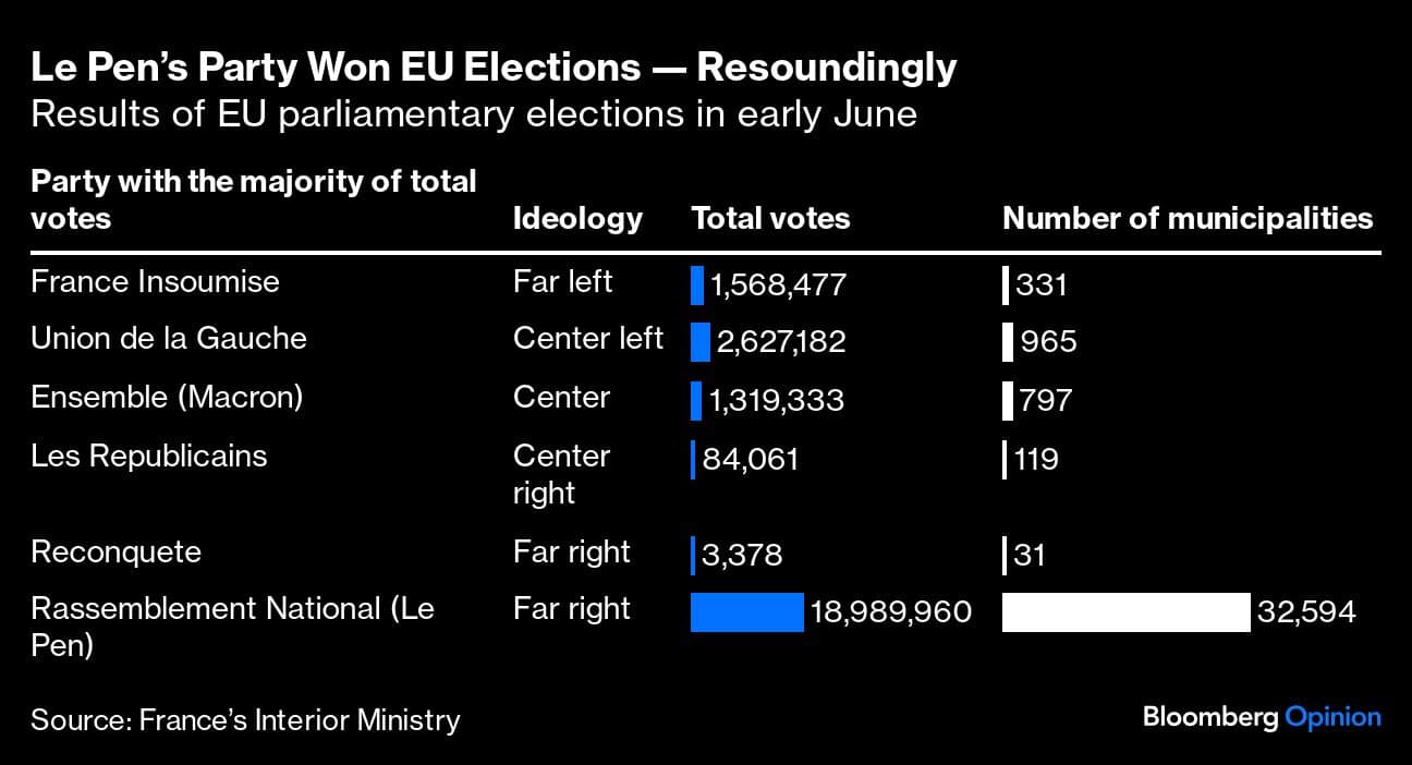 Le Pens Party Won EU Elections  Resoundingly | Results of EU parliamentary elections in early June