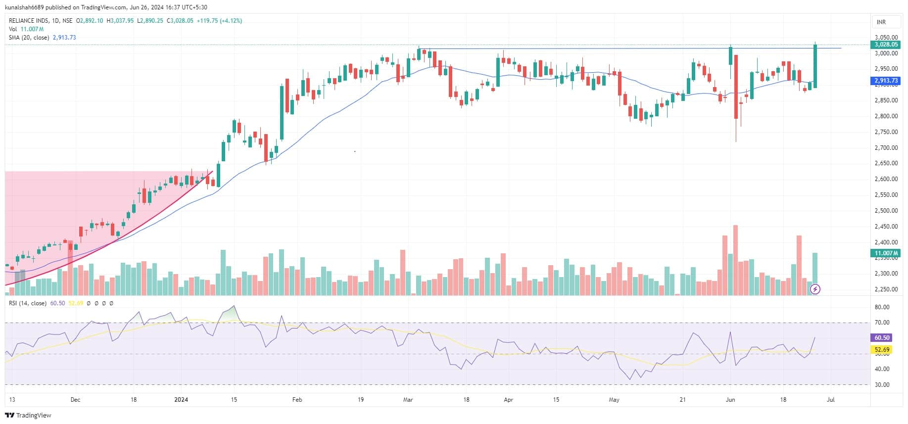 Trade Spotlight: How should you trade Dabur, MGL, Escorts, Ashok ...