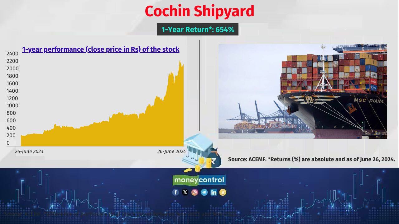 Cochin Shipyard 1-year return: 654% No. of active schemes that hold the stock: 10 Sample of schemes that hold the stock: Samco Active Momentum and Canara Rob Small Cap Cochin Shipyard 1-year return: 654% No. of active schemes that hold the stock: 10 Sample of schemes that hold the stock: Samco Active Momentum and Canara Rob Small Cap
