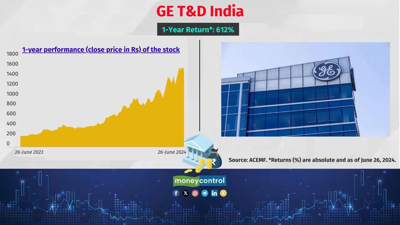 GE T&D India 1-year return: 612% No. of active schemes that hold the stock: 38 Sample of schemes that hold the stock: Bandhan Core Equity and ICICI Pru Manufacturing GE T&D India 1-year return: 612% No. of active schemes that hold the stock: 38 Sample of schemes that hold the stock: Bandhan Core Equity and ICICI Pru Manufacturing