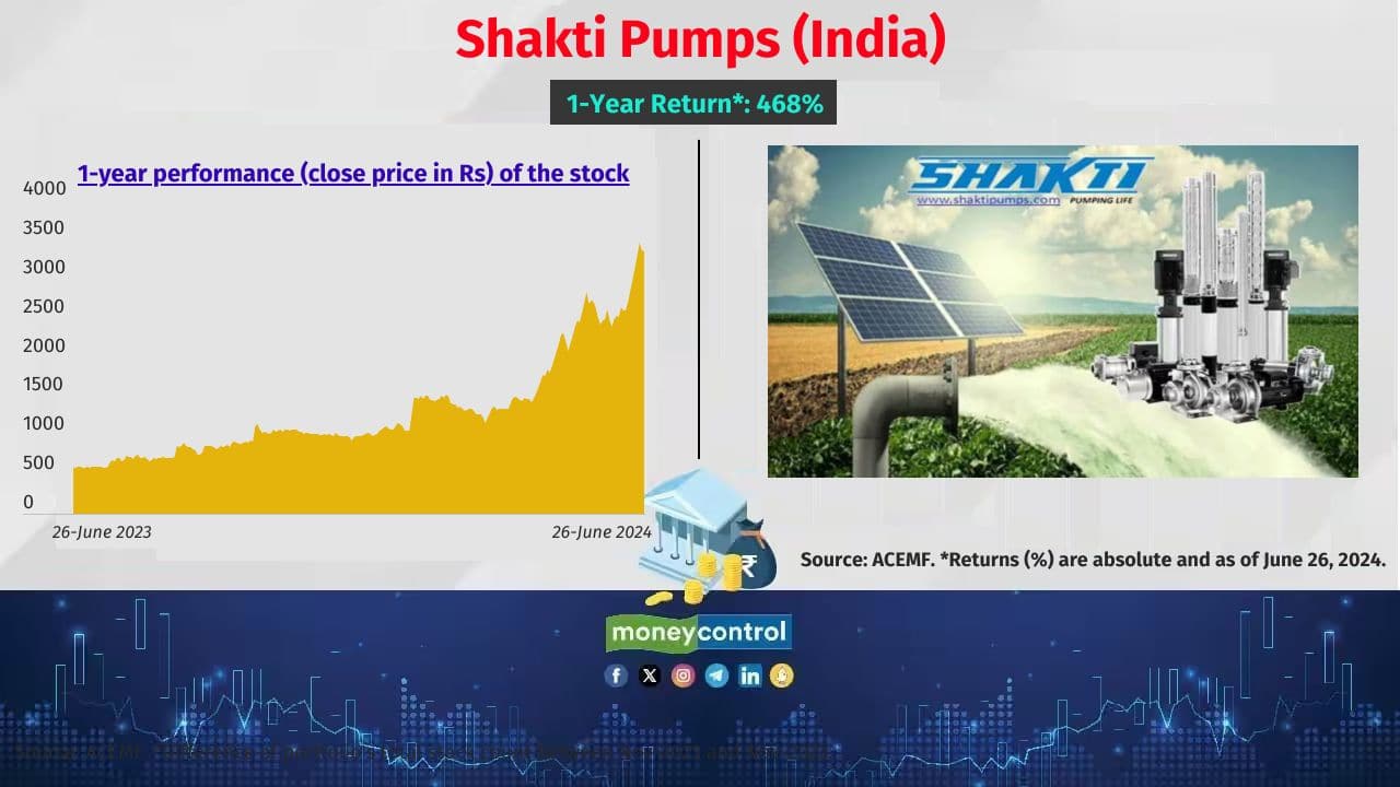 Shakti Pumps (India) 1-year return: 468% No. of active schemes that hold the stock: 10 Sample of schemes that hold the stock: LIC MF Midcap and LIC MF Small Cap Also see: Decoding the EV ecosystem, stocks, sectors: Nifty EV and New Age Automotive ETF Shakti Pumps (India) 1-year return: 468% No. of active schemes that hold the stock: 10 Sample of schemes that hold the stock: LIC MF Midcap and LIC MF Small Cap Also see: Decoding the EV ecosystem, stocks, sectors: Nifty EV and New Age Automotive ETF