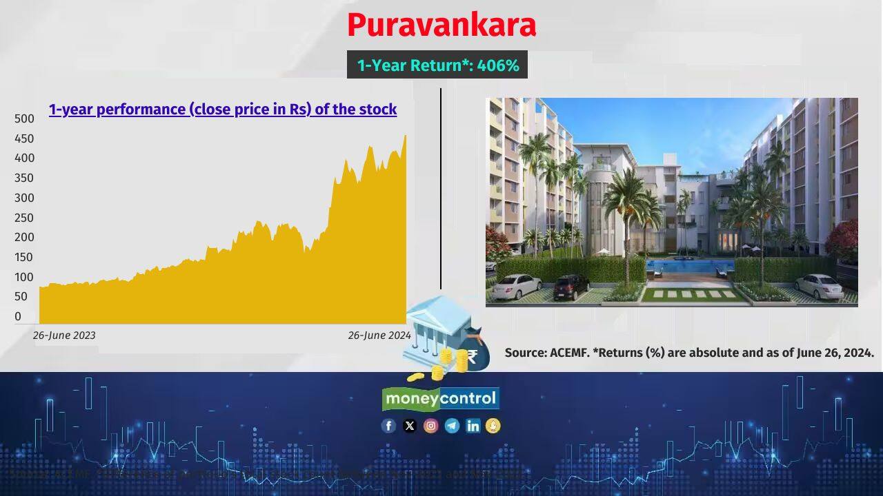Puravankara 1-year return: 406% No. of active schemes that hold the stock: 3 Sample of schemes that hold the stock: Union Small Cap and Union Value Puravankara 1-year return: 406% No. of active schemes that hold the stock: 3 Sample of schemes that hold the stock: Union Small Cap and Union Value