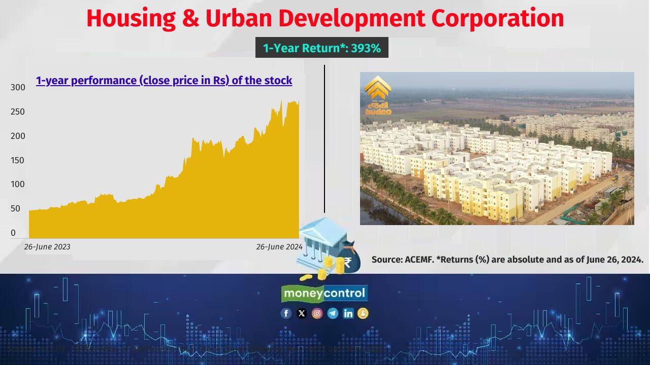 Housing & Urban Development Corporation 1-year return: 393% No. of active schemes that hold the stock: 30 Sample of schemes that hold the stock: HDFC Balanced Advantage and SBI PSU Also see: Quant MF cherry-picked these smallcap stocks lately. Do you own any? Housing & Urban Development Corporation 1-year return: 393% No. of active schemes that hold the stock: 30 Sample of schemes that hold the stock: HDFC Balanced Advantage and SBI PSU Also see: Quant MF cherry-picked these smallcap stocks lately. Do you own any?