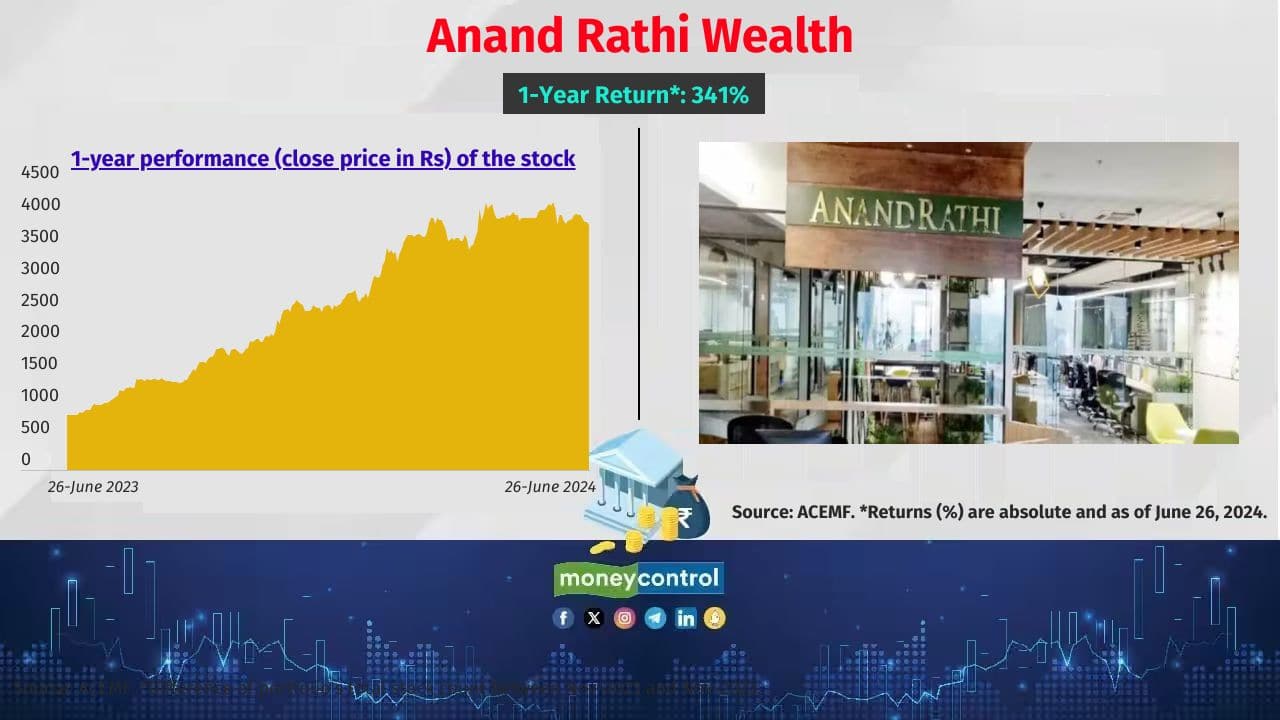 Anand Rathi Wealth 1-year return: 341% No. of active schemes that hold the stock: 12 Sample of schemes that hold the stock: Aditya Birla SL Small Cap and Canara Rob Small Cap Anand Rathi Wealth 1-year return: 341% No. of active schemes that hold the stock: 12 Sample of schemes that hold the stock: Aditya Birla SL Small Cap and Canara Rob Small Cap