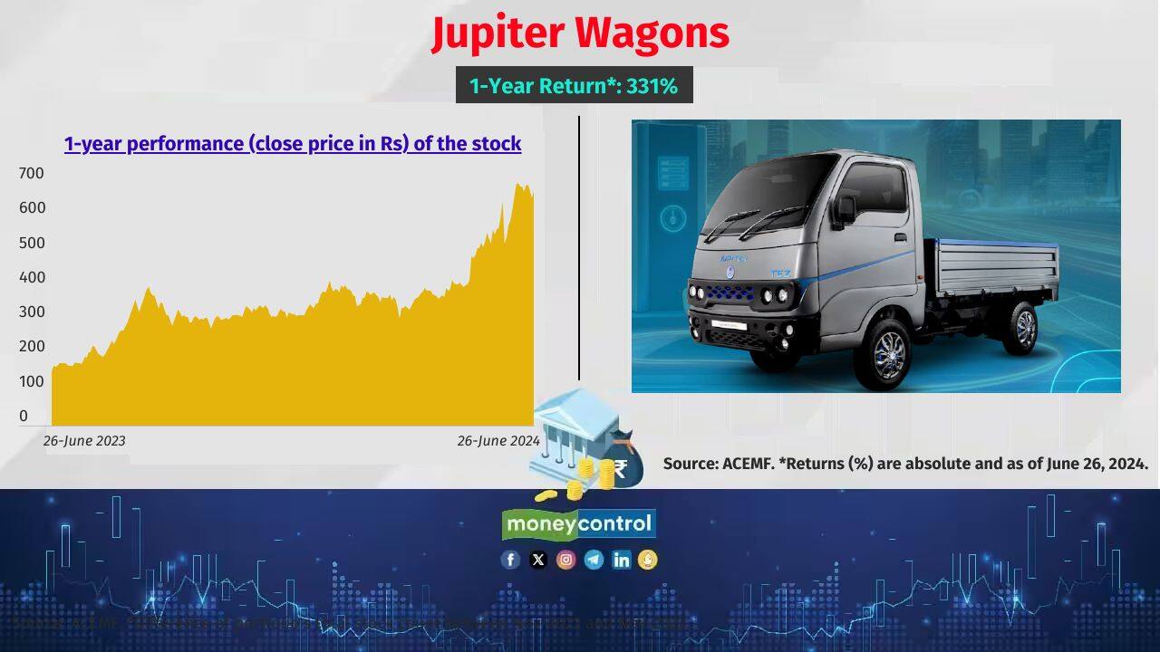 Jupiter Wagons 1-year return: 331% No. of active schemes that hold the stock: 13 Sample of schemes that hold the stock: ITI Flexi Cap and ITI Mid Cap Jupiter Wagons 1-year return: 331% No. of active schemes that hold the stock: 13 Sample of schemes that hold the stock: ITI Flexi Cap and ITI Mid Cap
