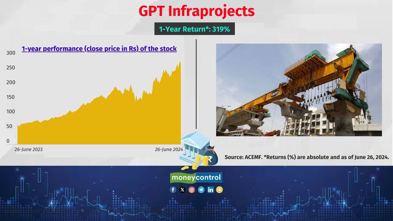 GPT Infraprojects 1-year return: 319% No. of active schemes that hold the stock: 1 Scheme that holds the stock: Bandhan Infrastructure Also see: PMS fund managers fell in love with these 12 midcap gems in May. Do you own any one? GPT Infraprojects 1-year return: 319% No. of active schemes that hold the stock: 1 Scheme that holds the stock: Bandhan Infrastructure Also see: PMS fund managers fell in love with these 12 midcap gems in May. Do you own any one?