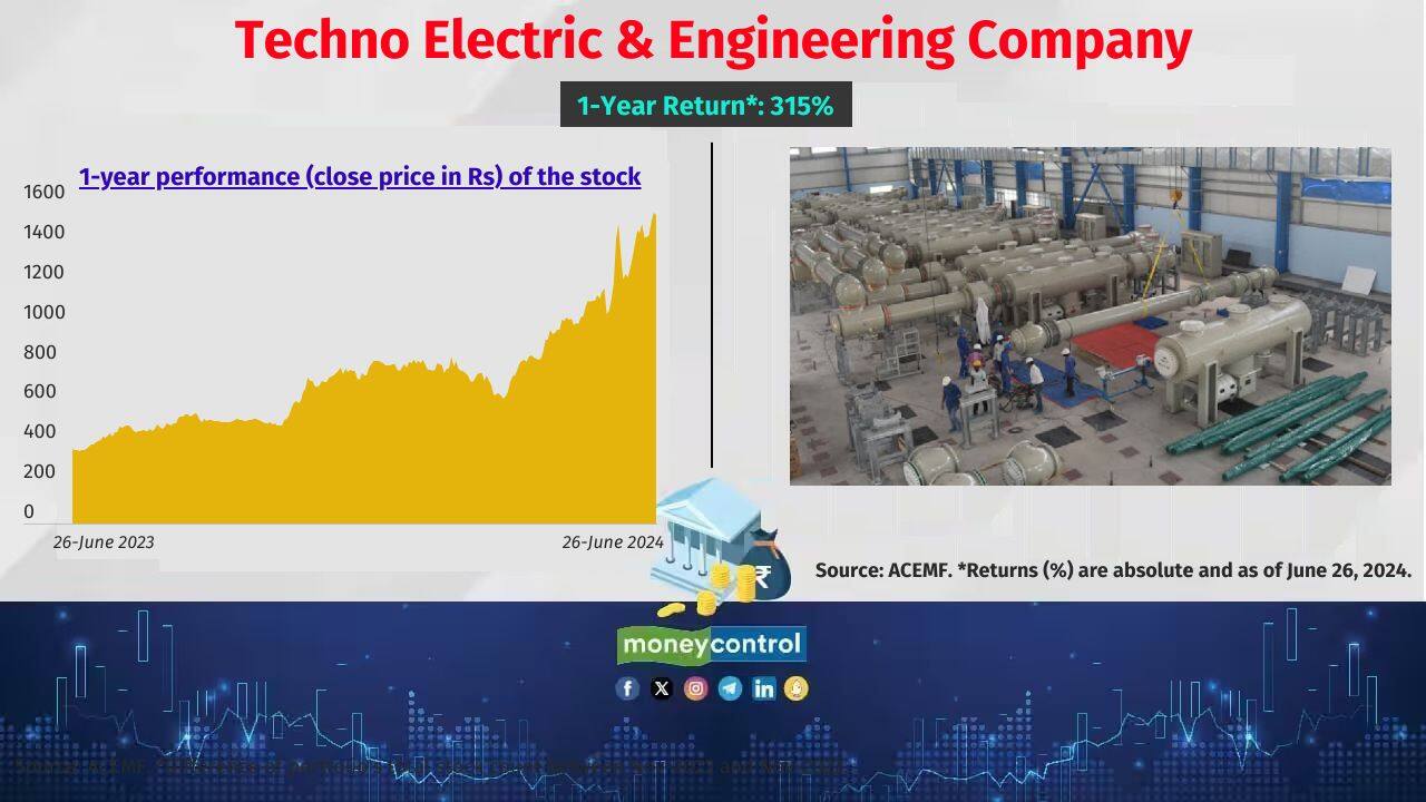 Techno Electric & Engineering Company 1-year return: 315% No. of active schemes that hold the stock: 24 Sample of schemes that hold the stock: DSP India T.I.G.E.R and Franklin India Smaller Cos Techno Electric & Engineering Company 1-year return: 315% No. of active schemes that hold the stock: 24 Sample of schemes that hold the stock: DSP India T.I.G.E.R and Franklin India Smaller Cos