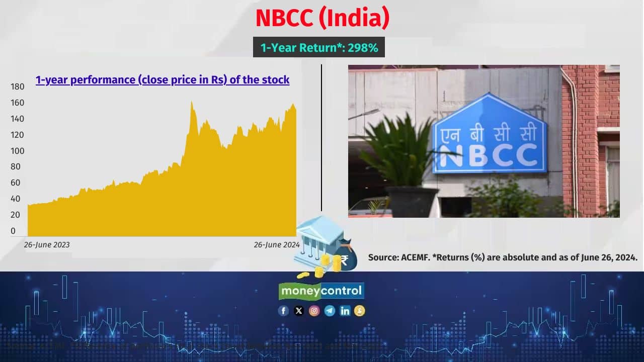 NBCC (India) 1-year return:298 % No. of active schemes that hold the stock: 7 Sample of schemes that hold the stock: HDFC Large and Mid Cap and Mahindra Manulife Large & Mid Cap NBCC (India) 1-year return:298 % No. of active schemes that hold the stock: 7 Sample of schemes that hold the stock: HDFC Large and Mid Cap and Mahindra Manulife Large & Mid Cap