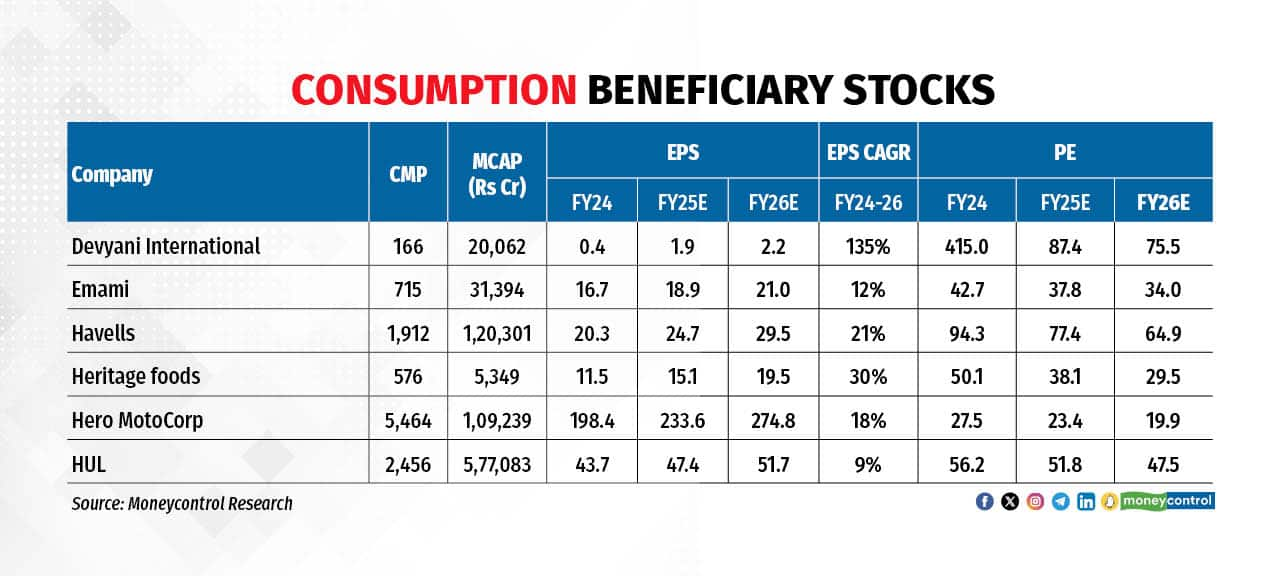 conumption beneficiary stocks june 242