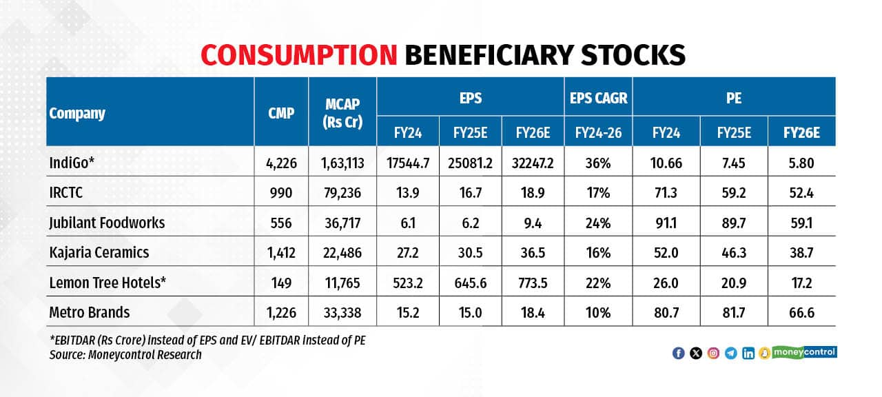 conumption beneficiary stocks june 243