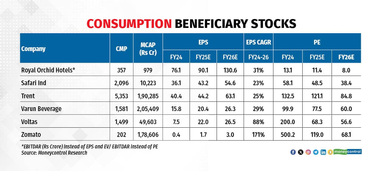 conumption beneficiary stocks june 244