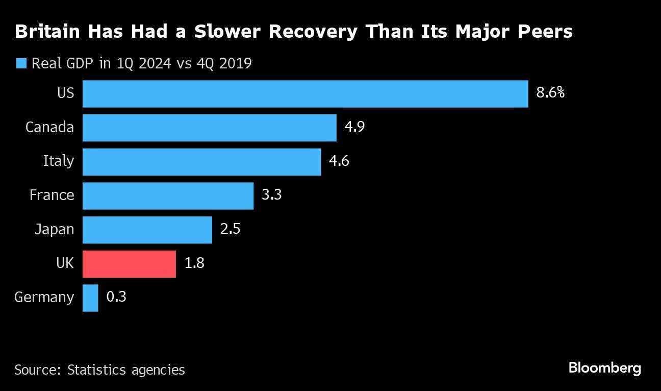 Uk Economy Grew Faster Than Expected As Consumers Spent More