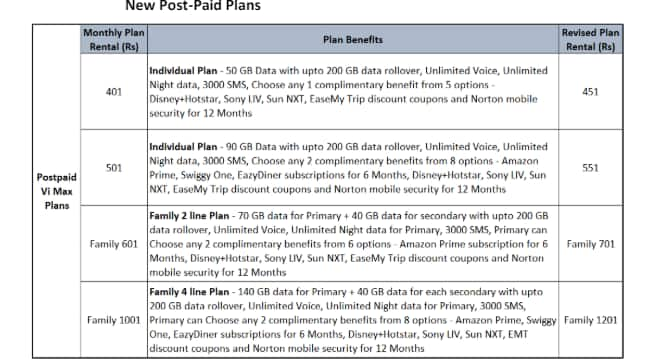 After Airtel, Jio, Vodafone hikes tariffs across post-paid and pre-paid ...