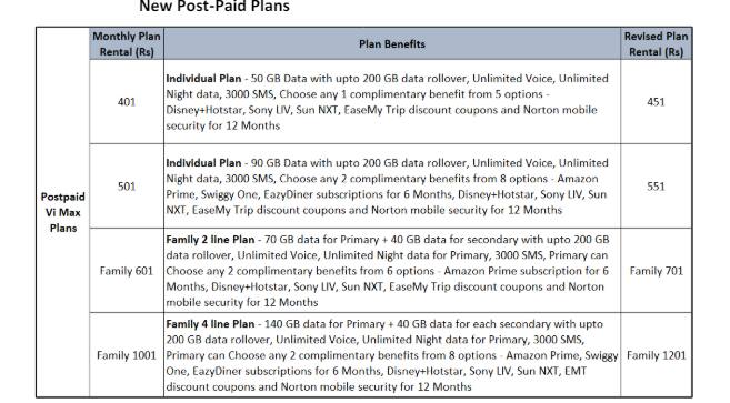 After Airtel Jio Vodafone Hikes Tariffs Across Post paid And Pre paid 