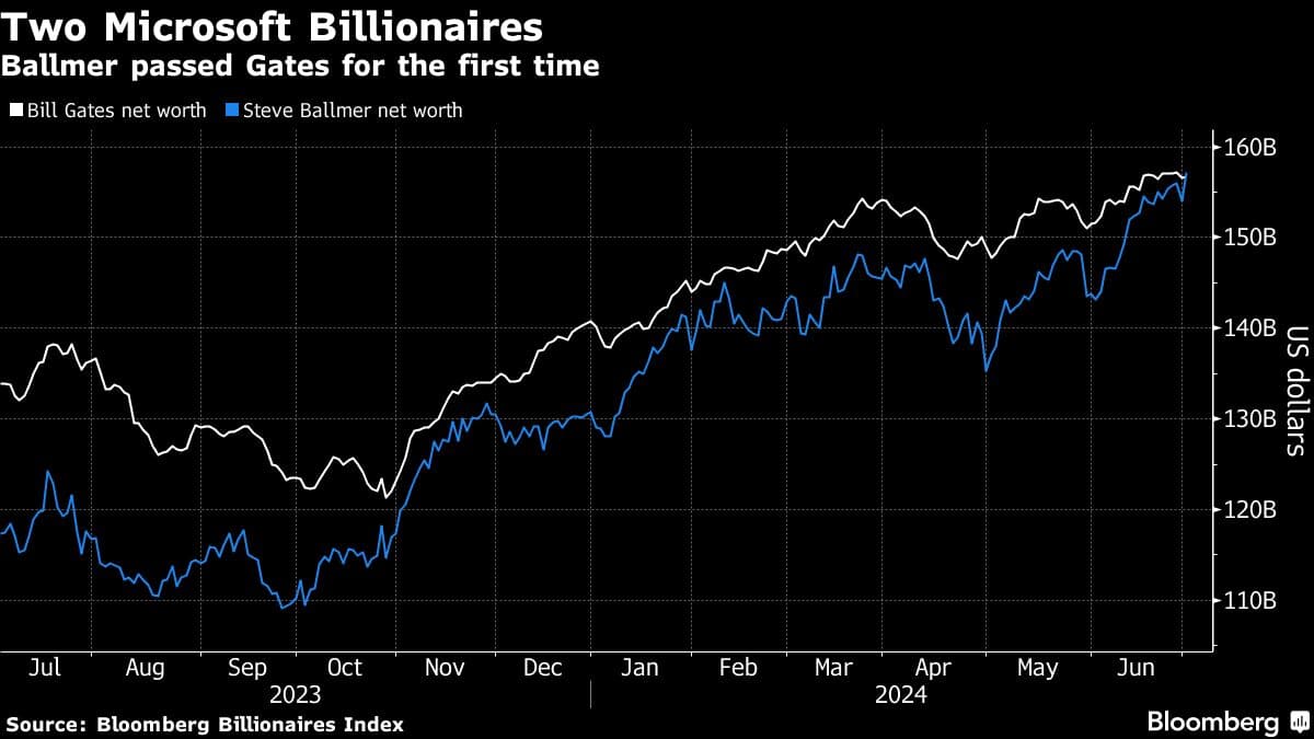 Steve Ballmer is richer than Gates, a first for Microsoft billionaires