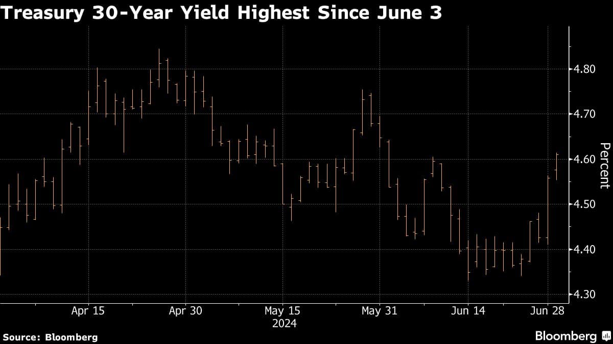 Treasury 30-Year Yield Highest Since June 3