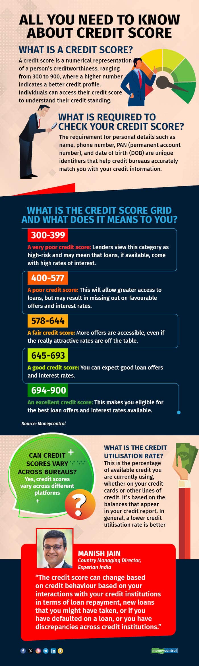 How credit score is calculated and what affects it: Explained