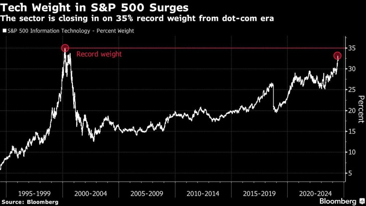 The sector is closing in on 35% record weight from dot-com era