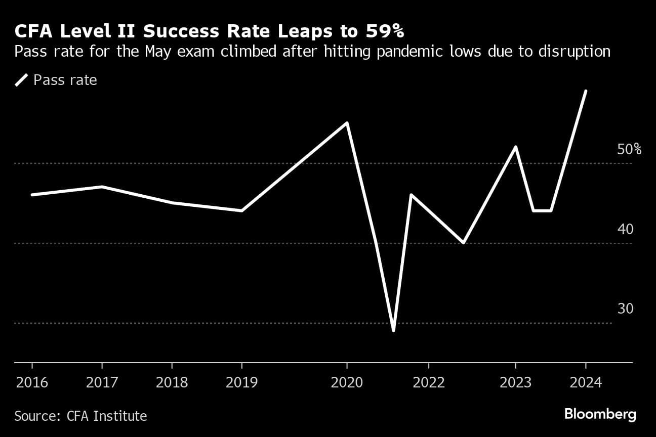 Pass rate for the May exam climbed after hitting pandemic lows due to disruption