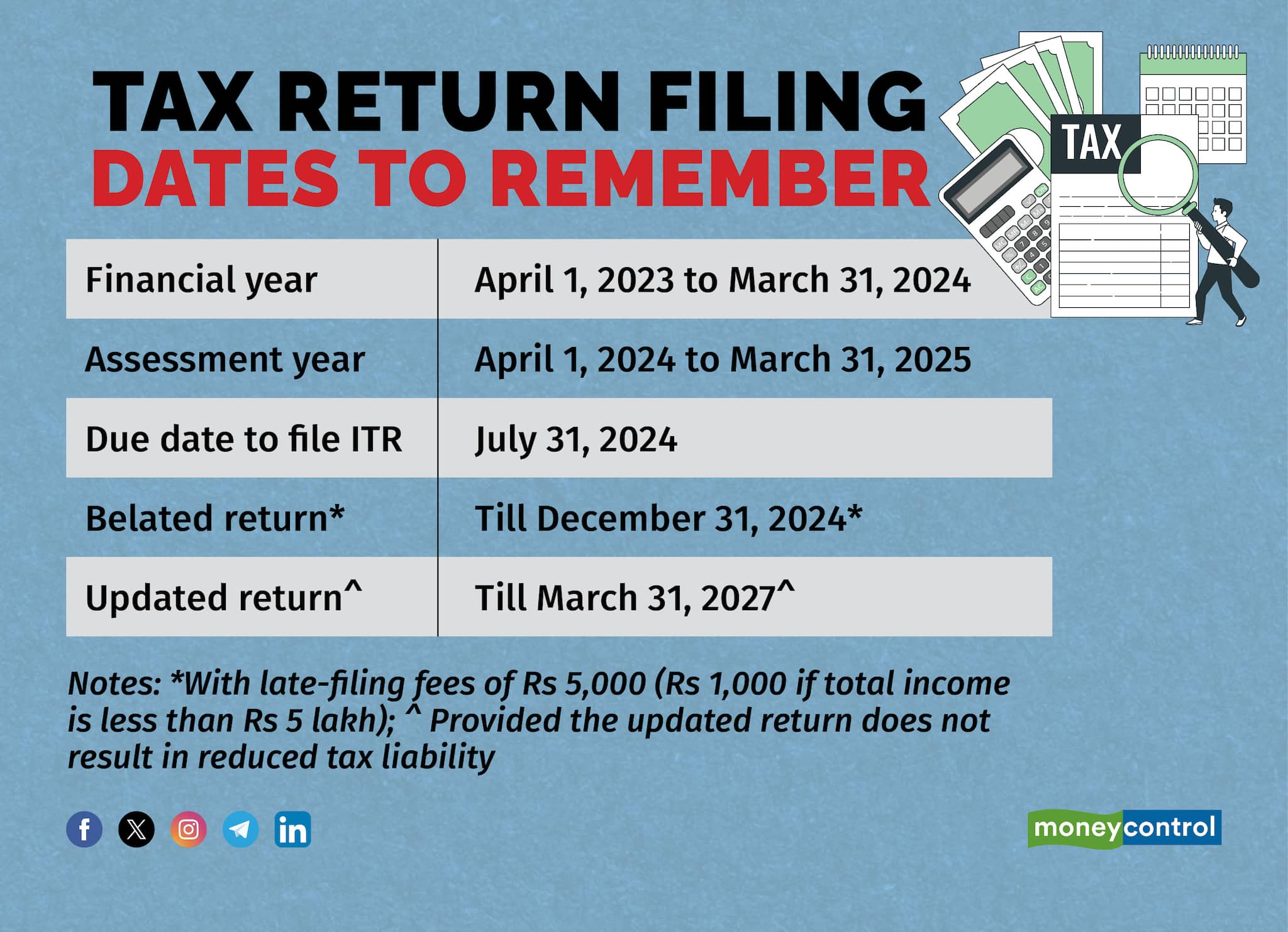 ITR Filing 2024 last date: File tax returns before July 31 or face ...