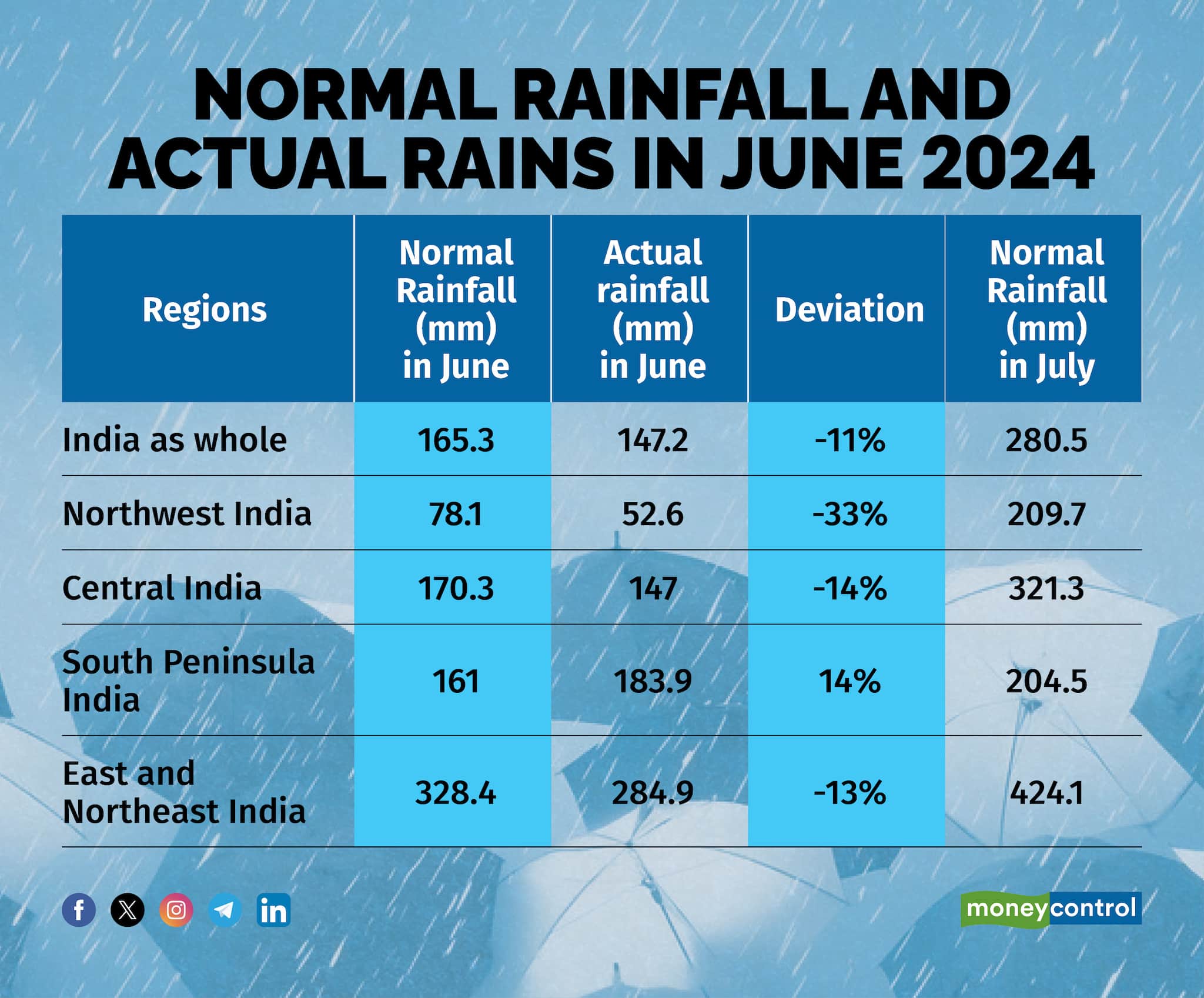 Normal Rainfall and Actual Rains in June 2024