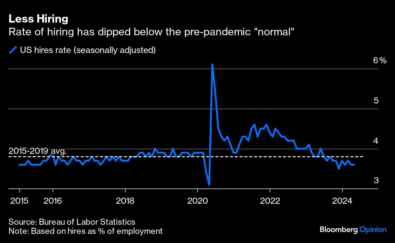 Less Hiring | Rate of hiring has dipped below the pre-pandemic "normal"