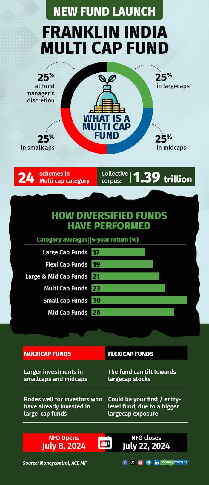 New fund launch - Franklin India Multi Cap Fund